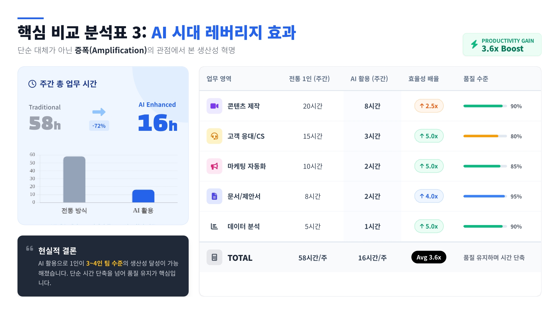 AI 시대 레버리지 효과